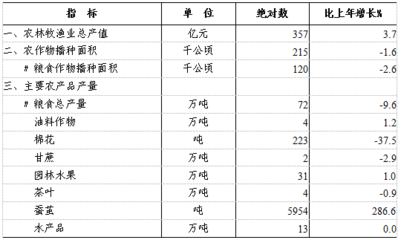 2022年紹興市水果種植業(yè)發(fā)展成績單